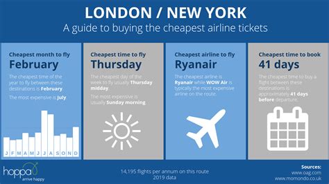 what month are cheapest flights for new york